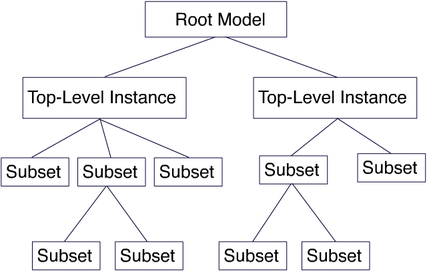Hierarchy Tree