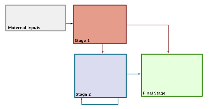 Before Overlay Driven Layout: Process Diagram